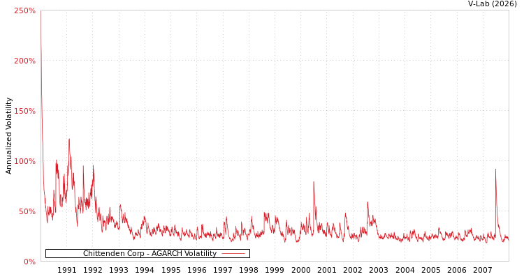 graph of Chittenden Corp AGARCH