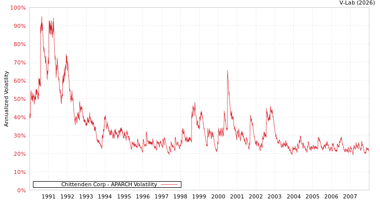 graph of Chittenden Corp APARCH