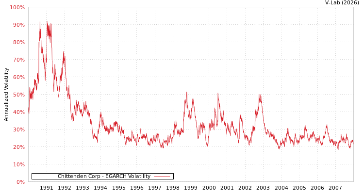 graph of Chittenden Corp EGARCH