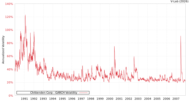 graph of Chittenden Corp GARCH