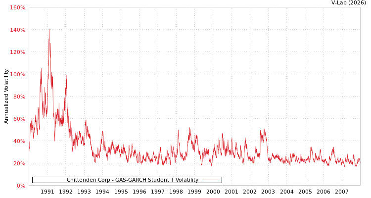 graph of Chittenden Corp GAS-GARCH-T