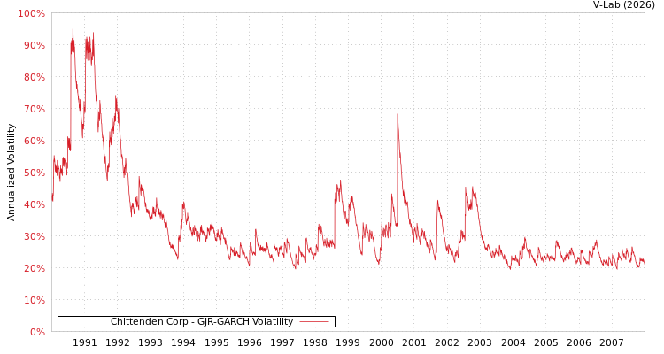 graph of Chittenden Corp GJR-GARCH