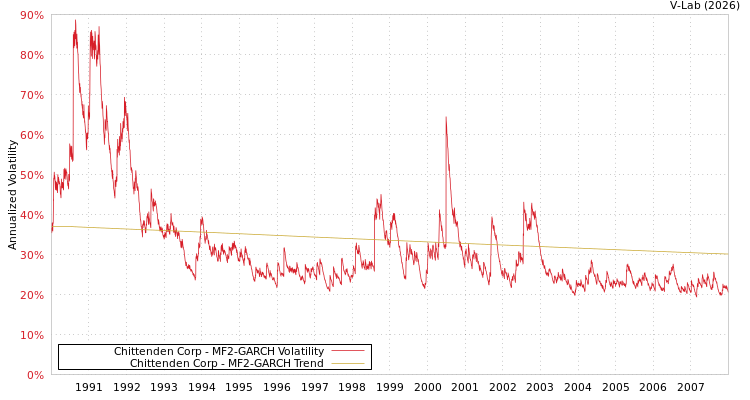 graph of Chittenden Corp MF2-GARCH