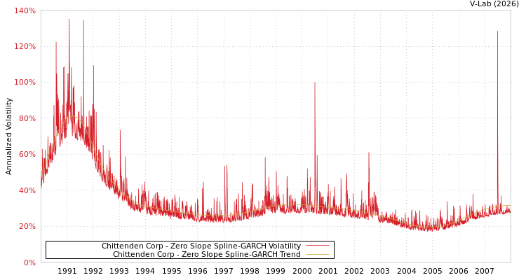 graph of Chittenden Corp S0GARCH