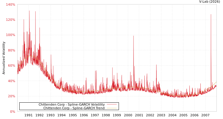 graph of Chittenden Corp SGARCH