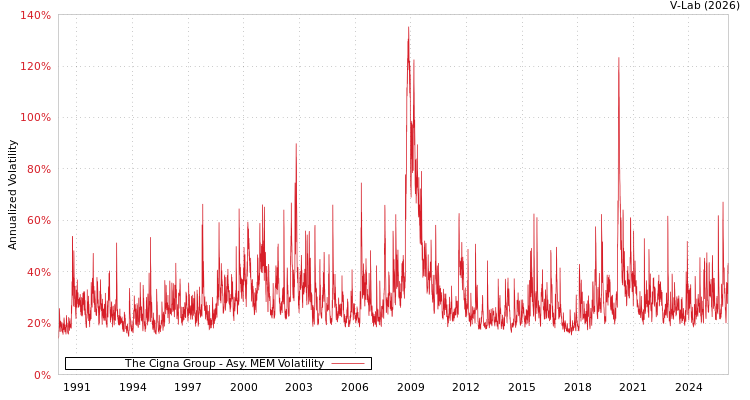 graph of The Cigna Group AMEM