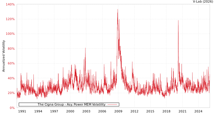 graph of The Cigna Group APMEM