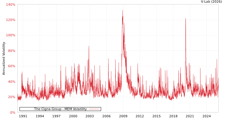 graph of The Cigna Group MEM