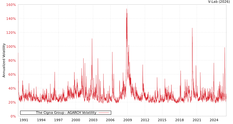 graph of The Cigna Group AGARCH