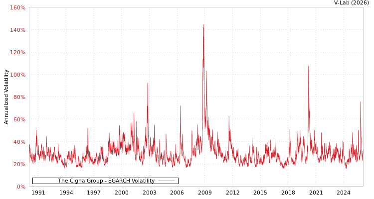 graph of The Cigna Group EGARCH