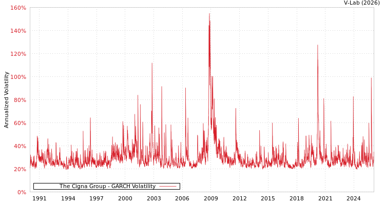 graph of The Cigna Group GARCH