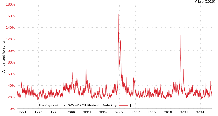 graph of The Cigna Group GAS-GARCH-T