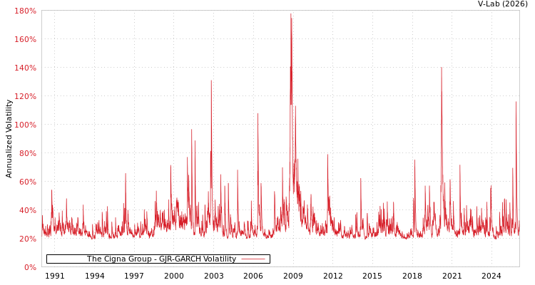 graph of The Cigna Group GJR-GARCH