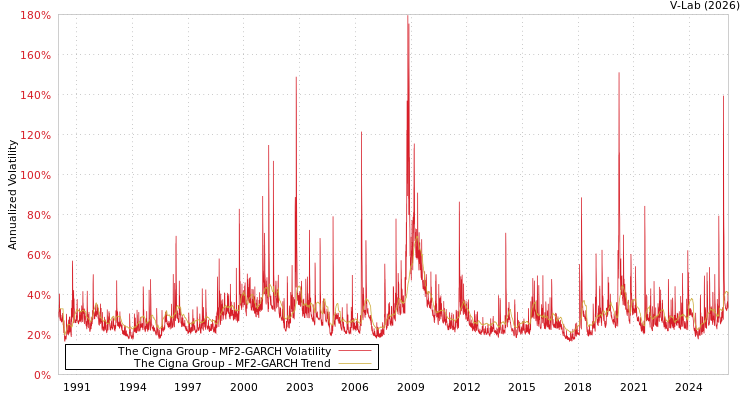 graph of The Cigna Group MF2-GARCH