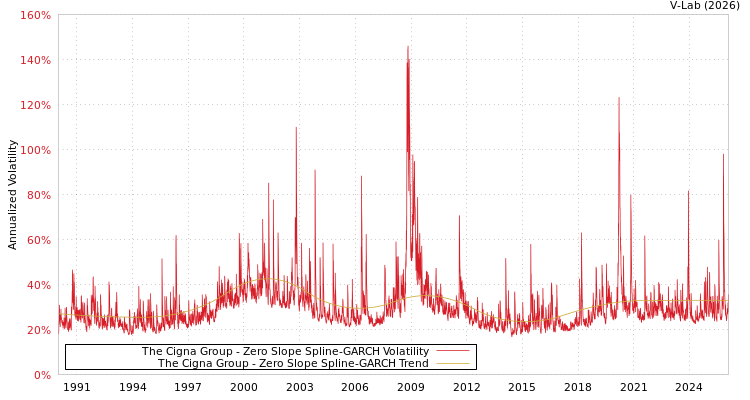 graph of The Cigna Group S0GARCH
