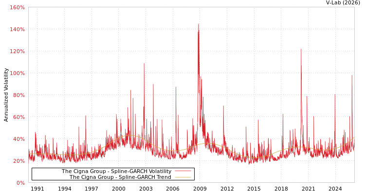 graph of The Cigna Group SGARCH