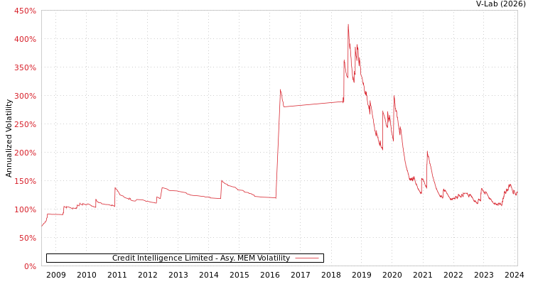 graph of Credit Intelligence Limited AMEM
