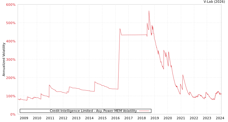 graph of Credit Intelligence Limited APMEM