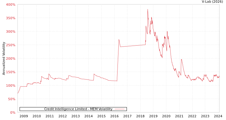 graph of Credit Intelligence Limited MEM