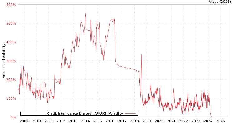 graph of Credit Intelligence Limited APARCH