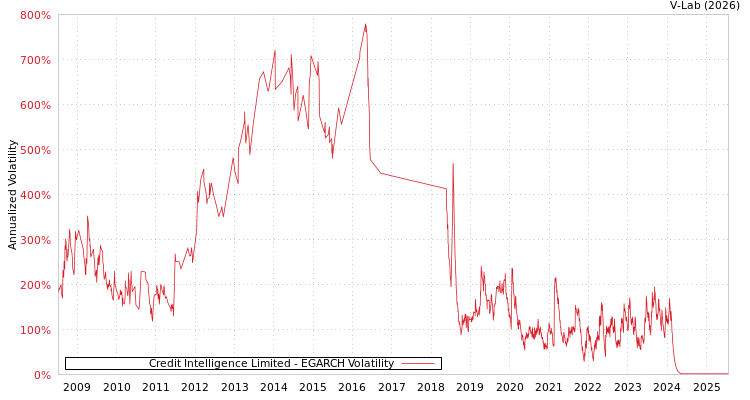 graph of Credit Intelligence Limited EGARCH