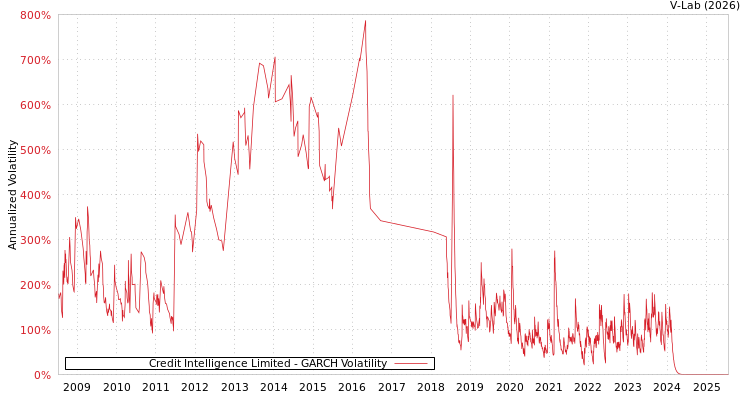 graph of Credit Intelligence Limited GARCH