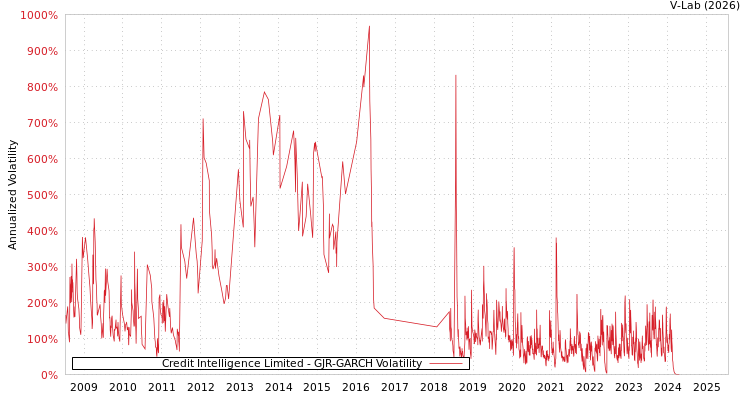 graph of Credit Intelligence Limited GJR-GARCH