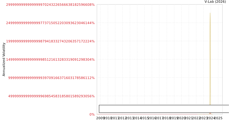 graph of Credit Intelligence Limited S0GARCH