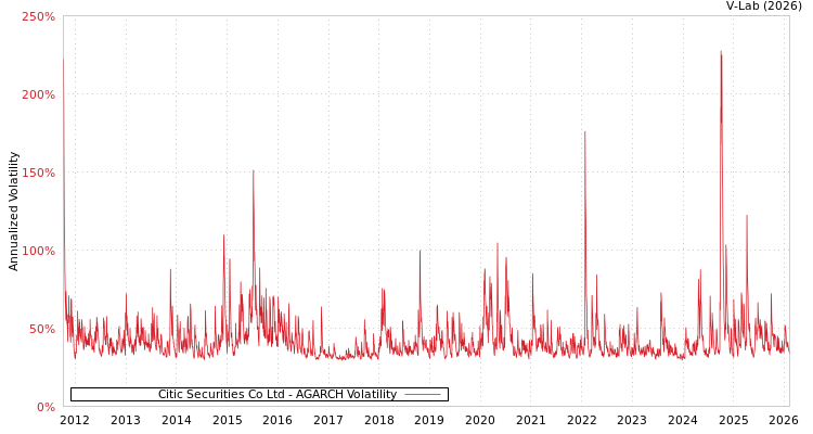 graph of Citic Securities Co Ltd AGARCH