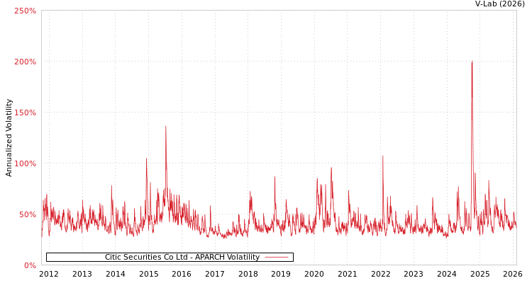 graph of Citic Securities Co Ltd APARCH