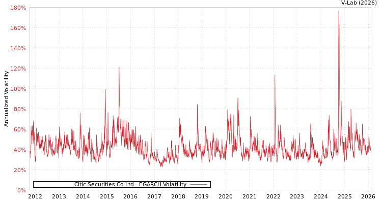 graph of Citic Securities Co Ltd EGARCH