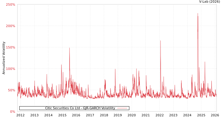 graph of Citic Securities Co Ltd GJR-GARCH
