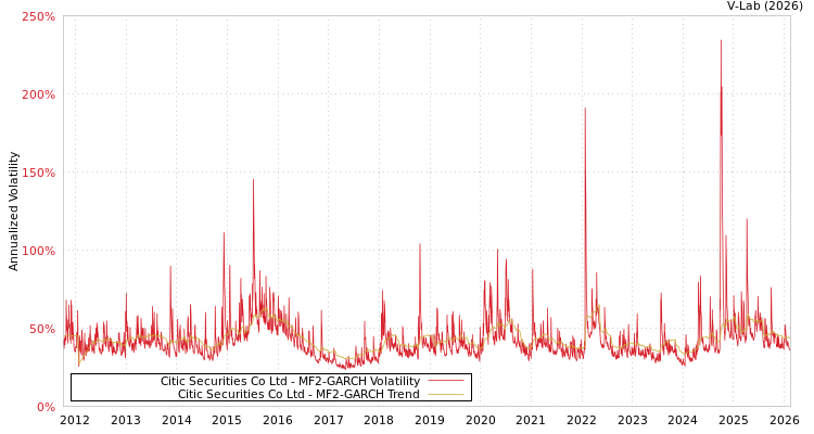graph of Citic Securities Co Ltd MF2-GARCH