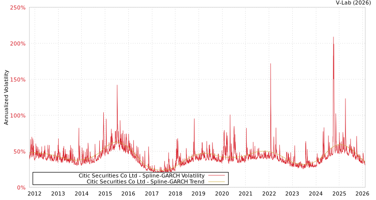 graph of Citic Securities Co Ltd SGARCH