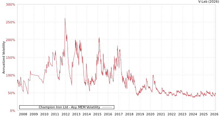 graph of Champion Iron Ltd AMEM