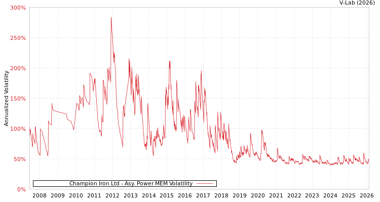 graph of Champion Iron Ltd APMEM