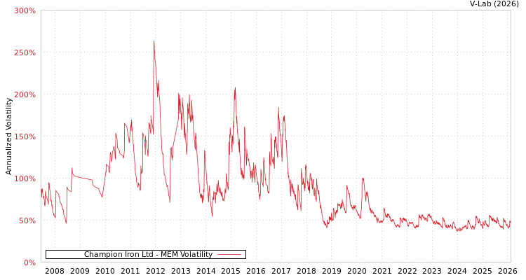 graph of Champion Iron Ltd MEM
