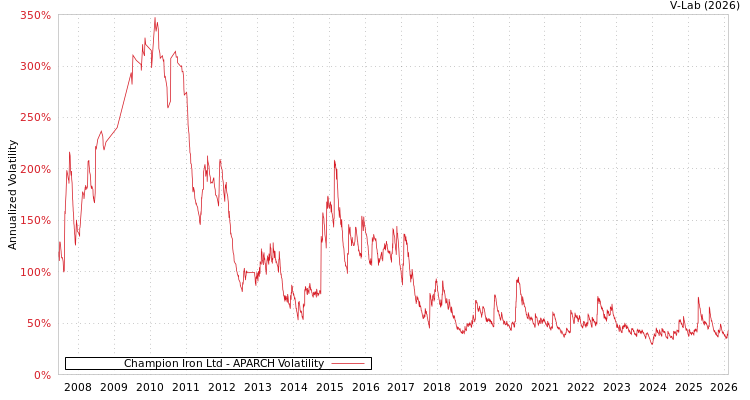graph of Champion Iron Ltd APARCH