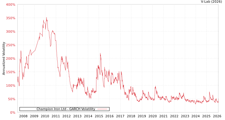 graph of Champion Iron Ltd GARCH