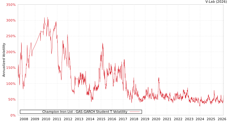 graph of Champion Iron Ltd GAS-GARCH-T