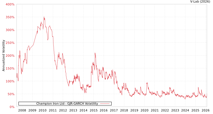 graph of Champion Iron Ltd GJR-GARCH