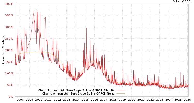 graph of Champion Iron Ltd S0GARCH