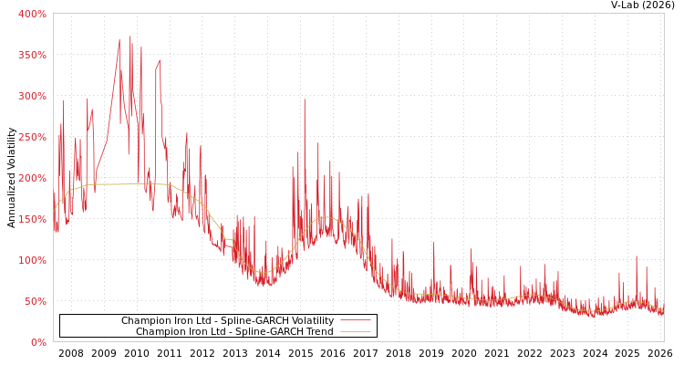 graph of Champion Iron Ltd SGARCH