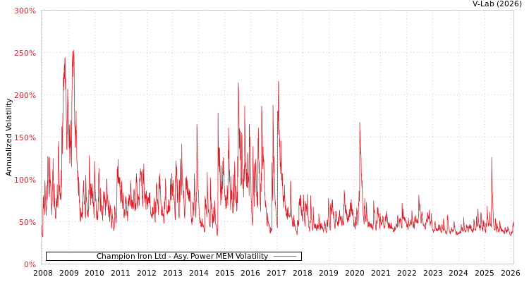 graph of Champion Iron Ltd APMEM