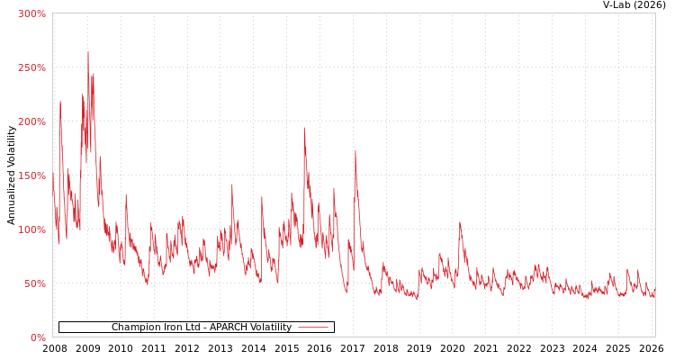 graph of Champion Iron Ltd APARCH