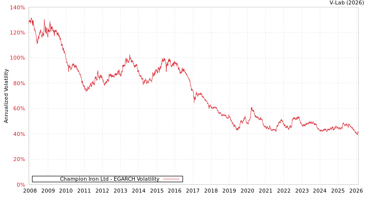 graph of Champion Iron Ltd EGARCH