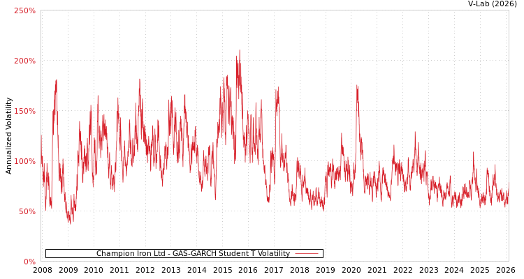 graph of Champion Iron Ltd GAS-GARCH-T
