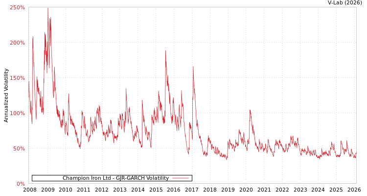 graph of Champion Iron Ltd GJR-GARCH