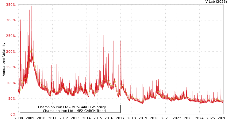 graph of Champion Iron Ltd MF2-GARCH