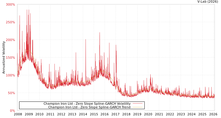 graph of Champion Iron Ltd S0GARCH